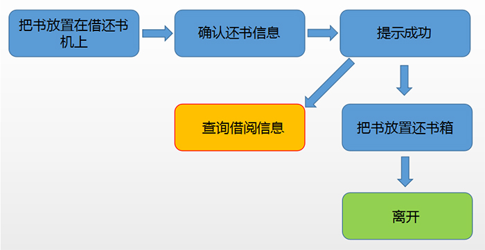 圖書管理系統輕松實現自助還書功能圖